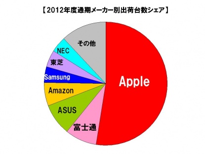 2012年度通期国内タブレット端末出荷概況、メーカー別・OS別出荷台数は3年連続でAppleが1位を獲得