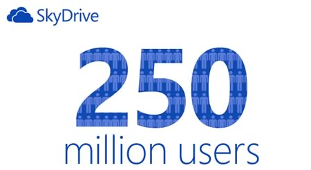 Microsoft、｢SkyDrive｣のユーザー数が2億5,000万人を突破した事を発表