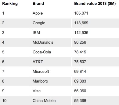 Apple、世界ブランド価値ランキングでトップを堅持