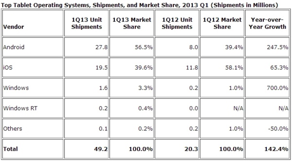 ｢Surface｣の2013年第1四半期の出荷台数は90万台 － IDC調べ