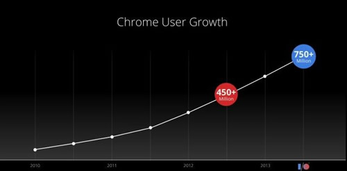 ｢Chrome｣の月間アクティブユーザー数は7億5000万人に