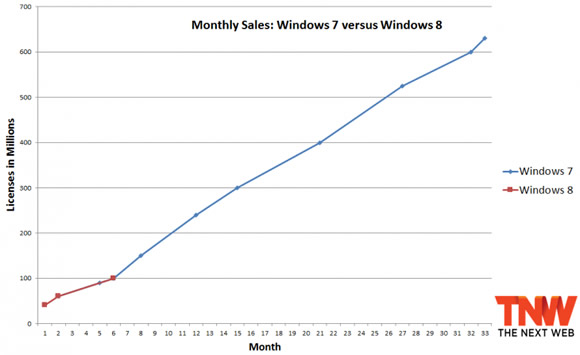 ｢Windows 8｣と｢Windows 7｣の販売ペースはほぼ同じ