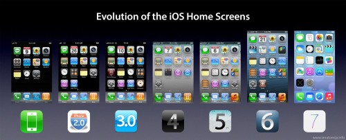 初代から最新の｢iOS 7｣まで、歴代iOSのホーム画面を並べた画像
