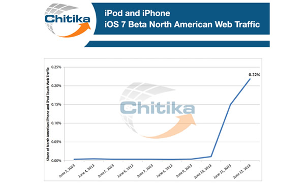 北米での｢iOS 7 beta｣のウェブトラフィック量は全体の0.22％に