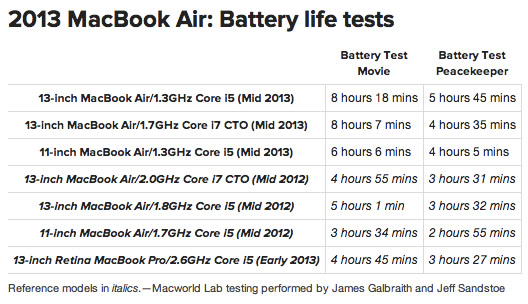 Macworld、｢MacBook Air (Mid 2013)｣のバッテリー駆動時間の比較テスト結果を公開