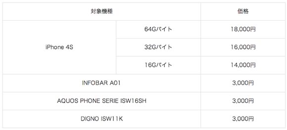 KDDI、｢iPhone 4S｣などが対象の下取りプログラムを6月27日から開始へ