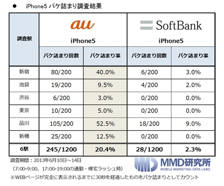 ｢iPhone 5｣のWEB表示時間とパケ詰まりの調査、SoftBank版が優勢に