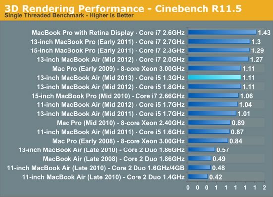 Anandtech、｢MacBook Air (Mid 2013)｣のベンチマークテスト結果を公開