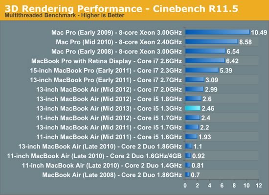 Anandtech、｢MacBook Air (Mid 2013)｣のベンチマークテスト結果を公開