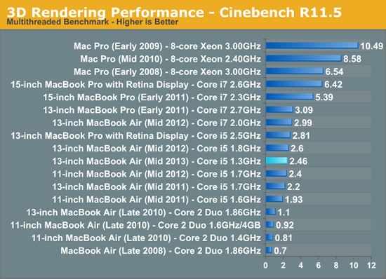 Anandtech、｢MacBook Air (Mid 2013)｣の各種レビュー及びベンチマーク結果を公開