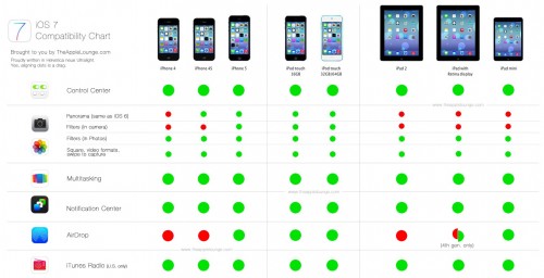 ｢iOS 7｣の新機能の機種別対応表