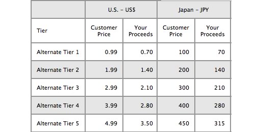 Apple、日本だけでなく海外でもApp Storeの新しい価格設定を追加していた事が明らかに