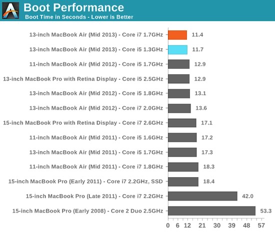 ｢MacBook Air (Mid 2013) 13インチ｣の標準モデルとCore i7を搭載したCTOモデルの比較ベンチマーク