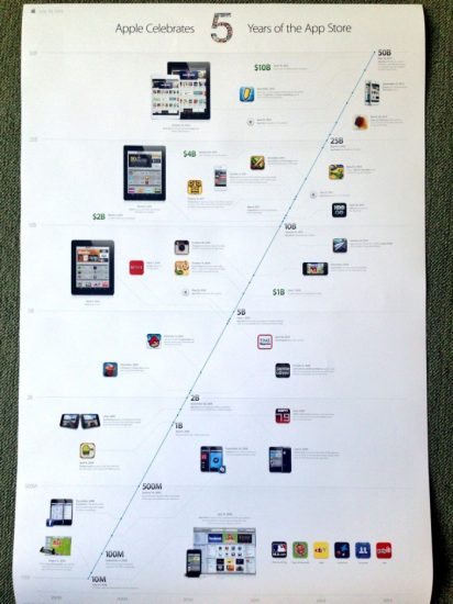 Apple、｢App Store｣の5周年記念ポスターを各メディアへ配布