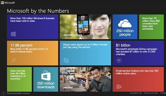 米Microsoft、各製品及びサービスの数字をまとめたサイト｢Microsoft by the Numbers｣を開設
