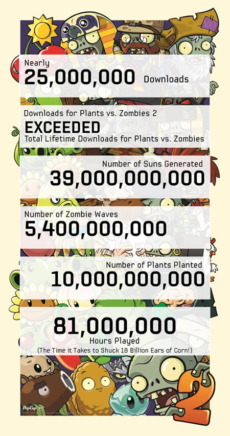 人気タワーディフェンス型ゲーム｢Plants vs. Zombies 2｣のダウンロード数が2,500万回を突破