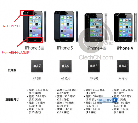｢iPhone 5S｣のスペック表が流出?? 指紋センサーやデュアルLEDフラッシュを搭載
