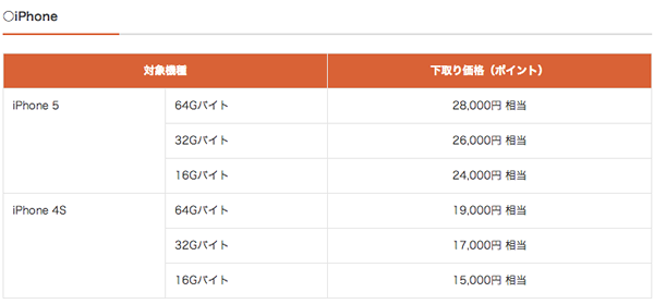 KDDI、｢下取りプログラム｣の対象機種に｢iPhone 5｣を追加し、｢iPhone 4S｣の下取り価格を改定