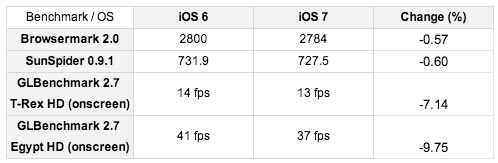 ｢iPhone 5｣での｢iOS 6｣と｢iOS 7｣のパフォーマンス比較テスト