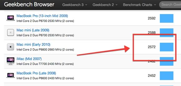 ｢iPhone 5s｣のGeekbenchのスコアは｢Mac mini (Early 2010)｣のスコアと同等である事が判明