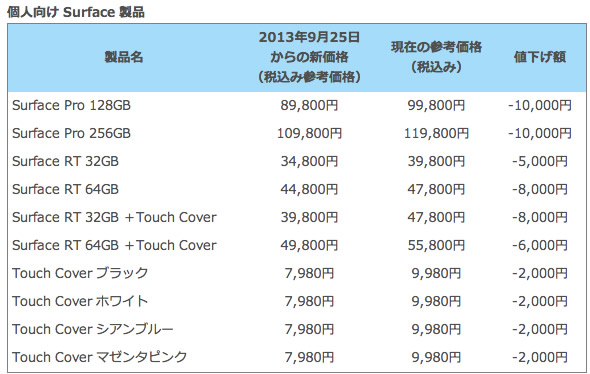 日本マイクロソフト、｢Surface｣の本体およびアクセサリを9月25日より値下げする事を発表