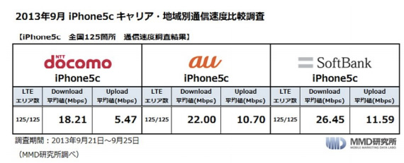 全国主要都市での｢iPhone 5c｣の通信速度調査 ー SoftBankが最速
