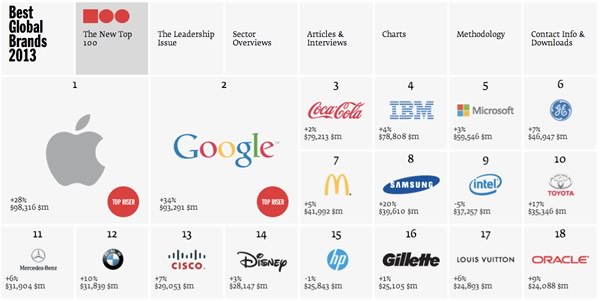 世界の企業ブランド価値ランキングでAppleが1位に