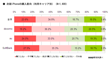 ドコモユーザーの約55％が次期iPhoneの購入を希望 – MMD研究所調べ