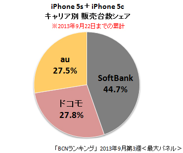 ｢iPhone 5s/5c｣の発売後3日間のキャリア別販売台数シェア1位はソフトバンク