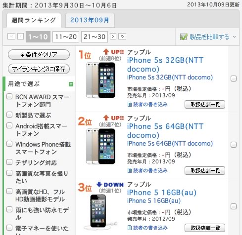 最新の携帯電話週間売れ筋ランキング、NTTドコモの｢iPhone 5s｣が1・2位にランクイン