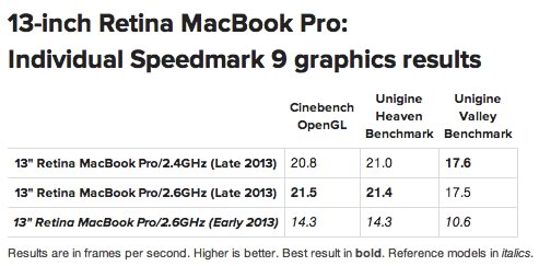 ｢MacBook Pro (Retina, 13-inch, Late 2013)｣と旧モデルの比較ベンチマークテスト – GPU性能は最大65％向上