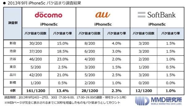 JR山手線での｢iPhone 5c｣のパケ詰まり及びWEB表示時間の調査、SoftBank版が優勢に