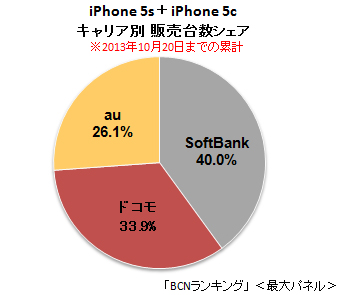 ｢iPhone 5s/5c｣の発売から1ヶ月、国内のキャリア別累計販売台数シェア1位はソフトバンク