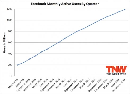 Facebookの月間アクティブユーザー数は11億9000万人以上に