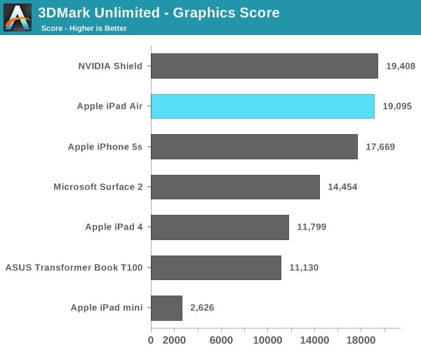 ｢iPad Air｣のグラフィックス性能は｢iPad (第4世代)｣に比べ40〜70％向上