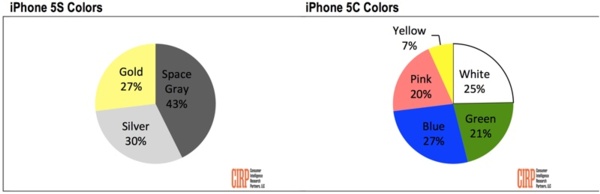 ｢iPhone 5s｣ではスペースグレイモデル、｢iPhone 5c｣ではブルーモデルが人気