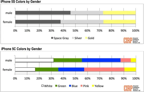 ｢iPhone 5s｣ではスペースグレイモデル、｢iPhone 5c｣ではブルーモデルが人気
