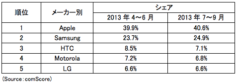 comScore、米国のスマートフォン市場調査結果の最新版(13年7～9月平均)を公開