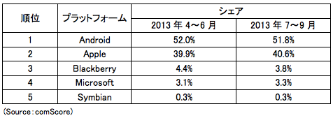 comScore、米国のスマートフォン市場調査結果の最新版(13年7～9月平均)を公開