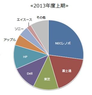 2013年度上期の国内パソコン出荷実績：メーカー別シェアのトップはNECレノボ、Appleは6位