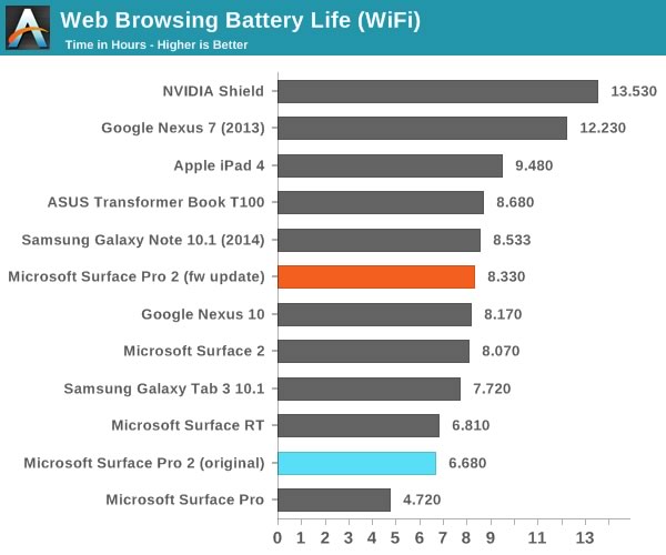 ｢Surface Pro 2｣、ファームウェアアップデートの適用でバッテリー駆動時間が最大25％向上