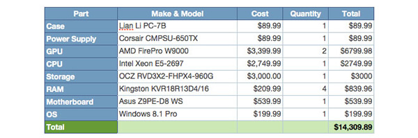 ｢Mac Pro (Late 2013)｣のフルスペックモデルは100万円超だが、ほぼ同じ仕様のPCは約150万円になる事が明らかに