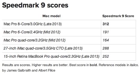 新型Mac Proと各種Macとの比較ベンチマークテスト