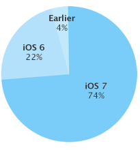 7割以上の｢iOS｣デバイスで｢iOS 7｣が利用されている事が明らかに