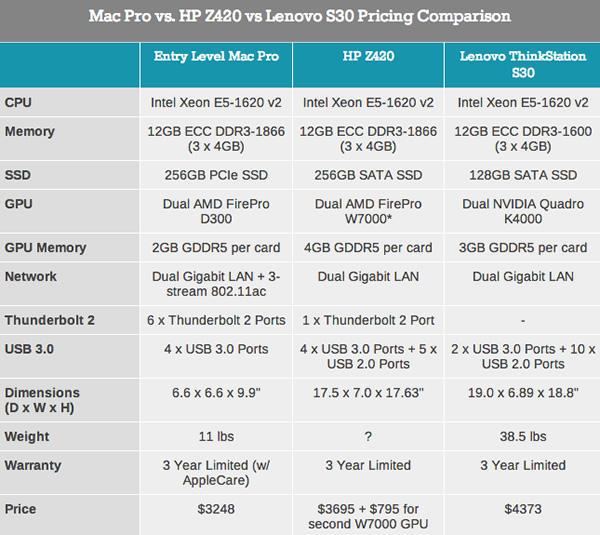 ｢Mac Pro (Late 2013)｣のエントリーモデルとHPやLenovoのワークステーションとの価格比較