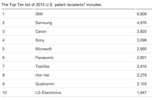 米国特許取得ランキング、IBMが21年連続首位 ｰ Microsoftは5位、Appleは13位に