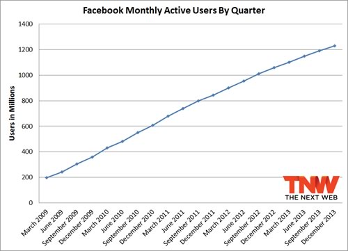 Facebookの月間アクティブユーザー数は12億3000万人に