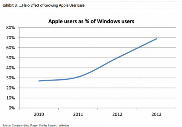 Windowsユーザーの70％がApple製品を所有している事が明らかに ｰ Morgan Stanley調べ