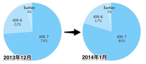 Apple、最新の｢iOS｣のバージョン別シェアを公開 ｰ ｢iOS 7｣のシェアは80％に