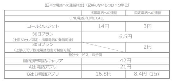 LINE、国内外の固定電話や携帯電話と低料金で通話ができる新サービス｢LINE電話｣を発表
